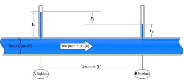 Su Debisi ve Boru Çapı Hesabı