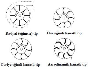 Fan Tipleri