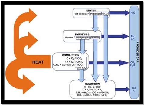Gasification Chemistry