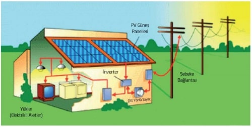 fotovoltaik sistemlerin tasarımı