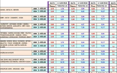 TS 825 2008 ile TS 825 2024 tavsiye edilen (U) değerleri
